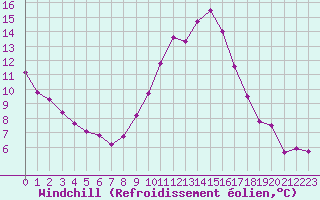 Courbe du refroidissement olien pour Challes-les-Eaux (73)
