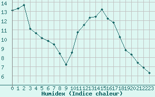 Courbe de l'humidex pour Aizenay (85)