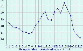 Courbe de tempratures pour Dieppe (76)