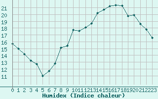 Courbe de l'humidex pour Saint-Etienne (42)