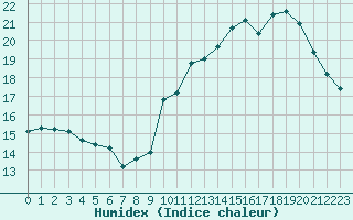 Courbe de l'humidex pour Sallles d'Aude (11)