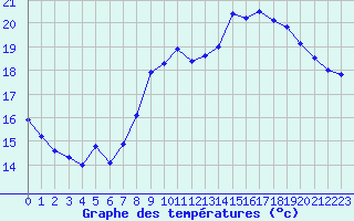 Courbe de tempratures pour Lille (59)