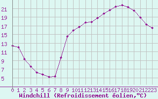 Courbe du refroidissement olien pour Anglars St-Flix(12)
