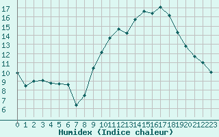 Courbe de l'humidex pour Ble / Mulhouse (68)