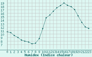 Courbe de l'humidex pour Sausseuzemare-en-Caux (76)