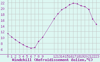 Courbe du refroidissement olien pour Colmar-Ouest (68)