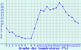 Courbe de tempratures pour Vias (34)