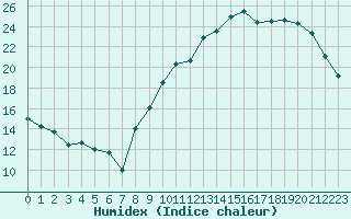 Courbe de l'humidex pour Troyes (10)