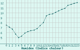 Courbe de l'humidex pour Orly (91)