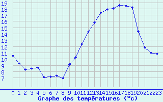 Courbe de tempratures pour Hd-Bazouges (35)