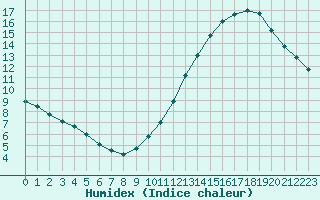 Courbe de l'humidex pour Lille (59)