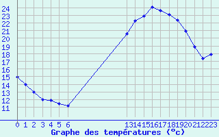 Courbe de tempratures pour Grandfresnoy (60)