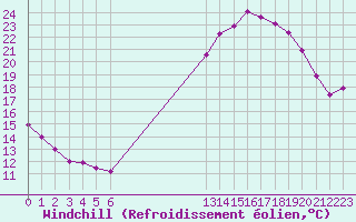 Courbe du refroidissement olien pour Grandfresnoy (60)