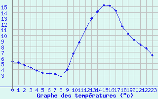 Courbe de tempratures pour Charmant (16)