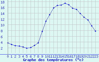 Courbe de tempratures pour Saint-Auban (04)