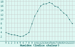 Courbe de l'humidex pour Saint-Auban (04)