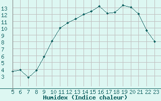 Courbe de l'humidex pour Saint-Bonnet-de-Bellac (87)