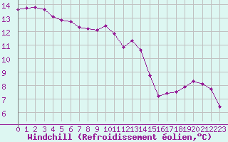 Courbe du refroidissement olien pour Grasque (13)