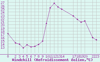 Courbe du refroidissement olien pour Prads-Haute-Blone (04)