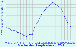 Courbe de tempratures pour Treize-Vents (85)