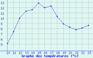 Courbe de tempratures pour La Poblachuela (Esp)