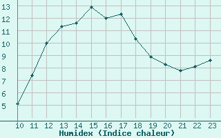 Courbe de l'humidex pour La Poblachuela (Esp)