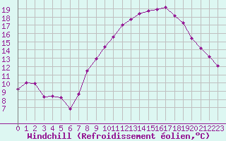 Courbe du refroidissement olien pour Mazinghem (62)