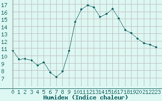 Courbe de l'humidex pour Lorient (56)