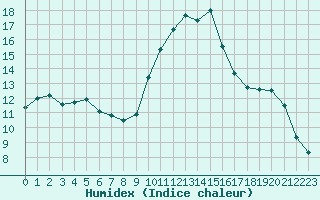 Courbe de l'humidex pour La Beaume (05)