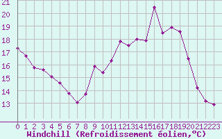 Courbe du refroidissement olien pour Saint-Sorlin-en-Valloire (26)