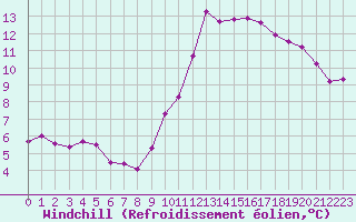 Courbe du refroidissement olien pour Brest (29)