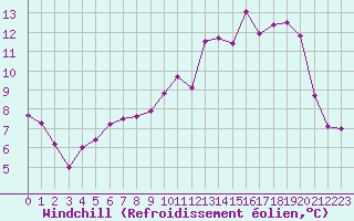 Courbe du refroidissement olien pour Corny-sur-Moselle (57)