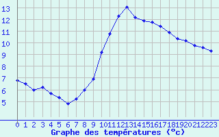 Courbe de tempratures pour Six-Fours (83)