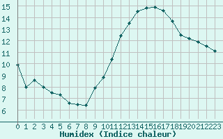 Courbe de l'humidex pour Montlimar (26)