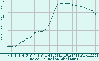 Courbe de l'humidex pour Saffr (44)