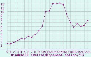 Courbe du refroidissement olien pour Mont-Aigoual (30)