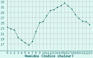 Courbe de l'humidex pour Ambrieu (01)