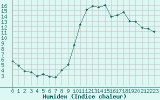 Courbe de l'humidex pour Calais / Marck (62)