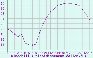 Courbe du refroidissement olien pour Avila - La Colilla (Esp)