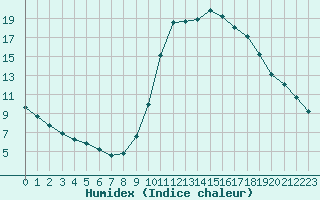 Courbe de l'humidex pour Millau (12)