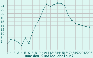 Courbe de l'humidex pour Tarbes (65)