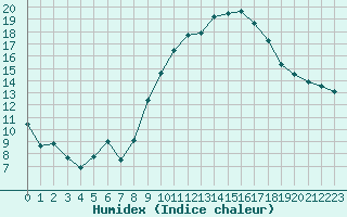 Courbe de l'humidex pour Aubenas - Lanas (07)