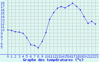 Courbe de tempratures pour Auch (32)