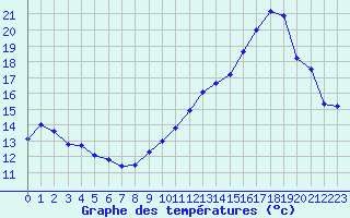 Courbe de tempratures pour Carrion de Calatrava (Esp)