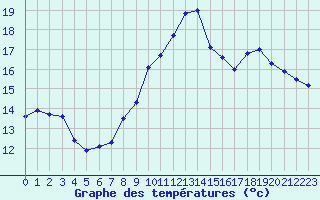 Courbe de tempratures pour Hyres (83)