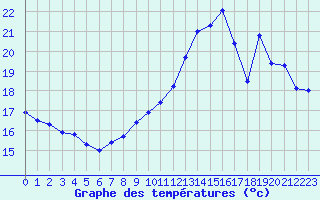 Courbe de tempratures pour Aigrefeuille d