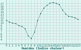 Courbe de l'humidex pour Isle-sur-la-Sorgue (84)