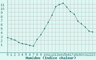 Courbe de l'humidex pour Saint-Bauzile (07)