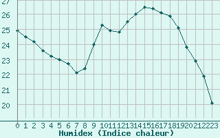 Courbe de l'humidex pour Sallles d'Aude (11)