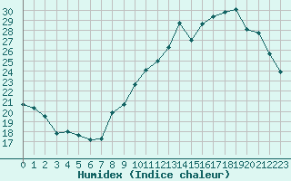 Courbe de l'humidex pour Sgur-le-Chteau (19)